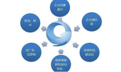 腾讯企点与企业QQ 两者间差别虽鲜为人知，却至关重要！